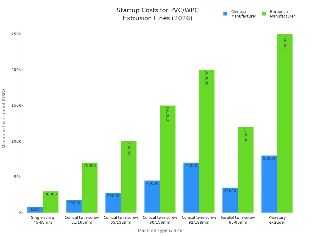 Bar chart comparing minimum investment costs for PVC and WPC extrusion lines by machine type and manufacturer in 2026